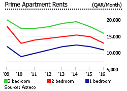 Qatar prime apartments rents
