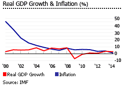 Romania gdp inflation