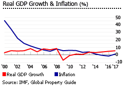 Romania gdp inflation Romania gdp inflation