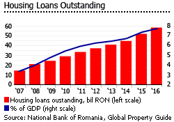 Romania housing loans Romania housing loans