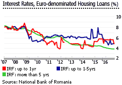 Romania interest rates