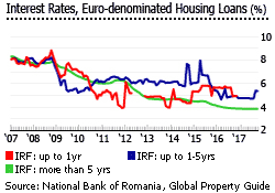 Romania interest rates Romania interest rates