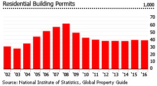 Romania residential building permits Romania residential building permits