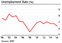 Romania unemployment