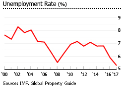 Romania unemployment Romania unemployment