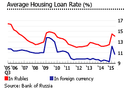 Russia average housing loans