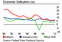 Russia economic indicators