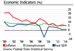 Russia economic indicators