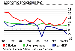 Russia economic indicators