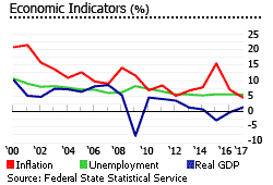 Russia economic indicators