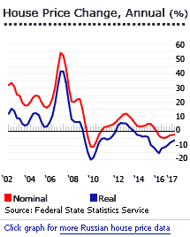 Russia house prices