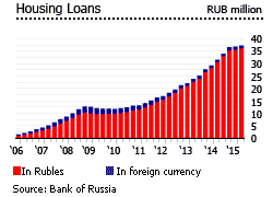 Russia housing loans