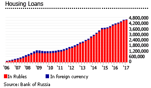 Russia housing loans