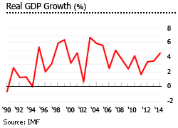 Senegal gdp growth