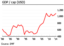 Sebegal gdp per capita