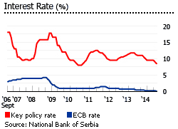 Serbia insterest rates