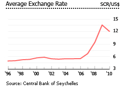 seychelles exchange rates