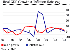 Seychelles gdp inflation