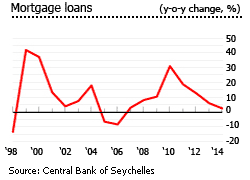 Seychelles mortgage loans yoy