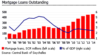 Seychelles outstanding mortgage loans