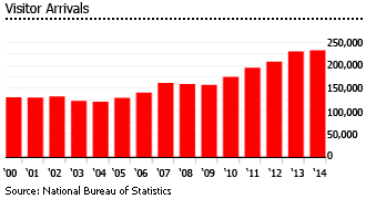 Seychelles visitor arrivals