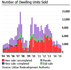 Singapore dwellings sold