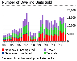 Singapore dwellings sold