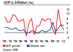 Singapore GDP inflation