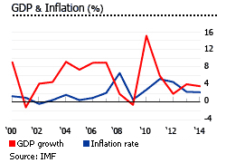 Singapore GDP inflation