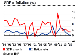 Singapore GDP inflation