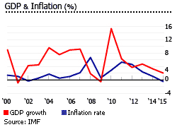 Singapore GDP inflation