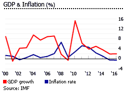 Singapore GDP inflation