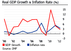 Singapore gdp and inflation