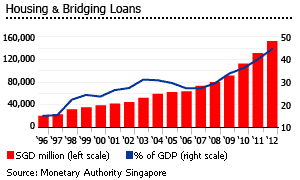 Singapore house loans