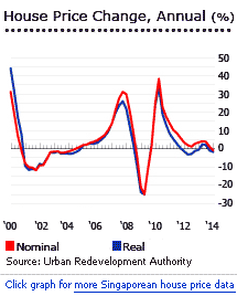 Singapore house prices