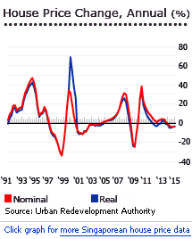 Singapore house prices