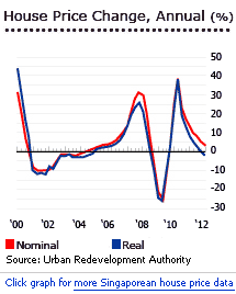 Singapore house prices