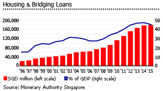 Singapore housing bridge loans