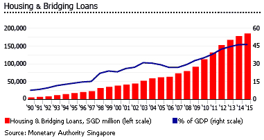 Singapore housing loans