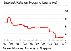 Singapore interest rate housing loans