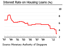 Singapore interest rate