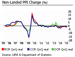 Singapore non-landed property price index