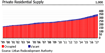 Singapore private residential supply