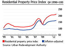 Singapore property price index