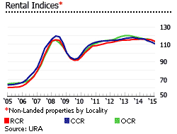 Singapore rental indices