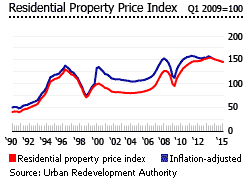 Singapore residential property price index