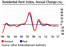 Singapore residential rent index