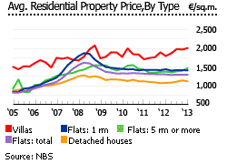 Slovakia average residential price type