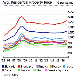 Slovakia average residential property price