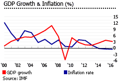 Slovakia gdp inflation